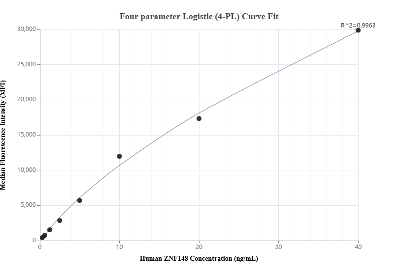 Cytometric bead array standard curve of MP01253-1